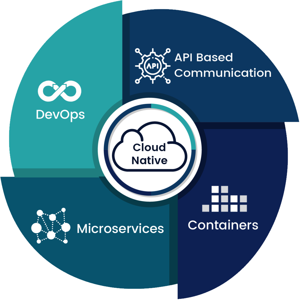 Cloud-Native Web Applications